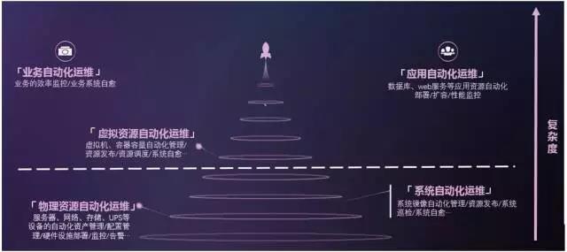 自(zì)動化(huà)運維之後,你(nǐ)還(hái)在人(rén)工(gōng)巡檢嗎(ma)?插圖(3) 自(zì)動化(huà)運維之後,你(nǐ)還(hái)在人(rén)工(gōng)巡檢嗎(ma)?插圖(3)
